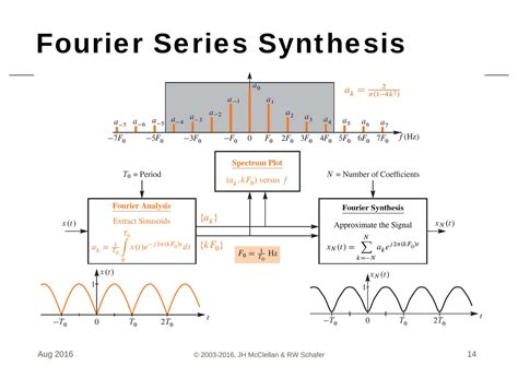 The Quantum Fourier Transform and a Comparison with the Fast .